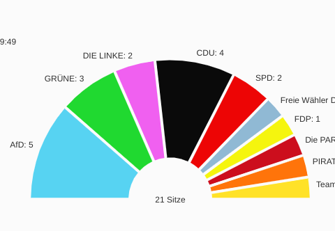 Bunter als je zuvor – Stadtbezirksbeirat Cotta nach der Wahl 2024